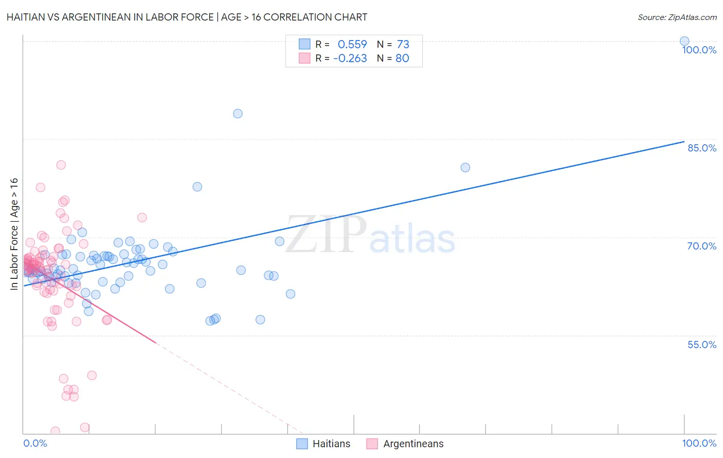 Haitian vs Argentinean In Labor Force | Age > 16