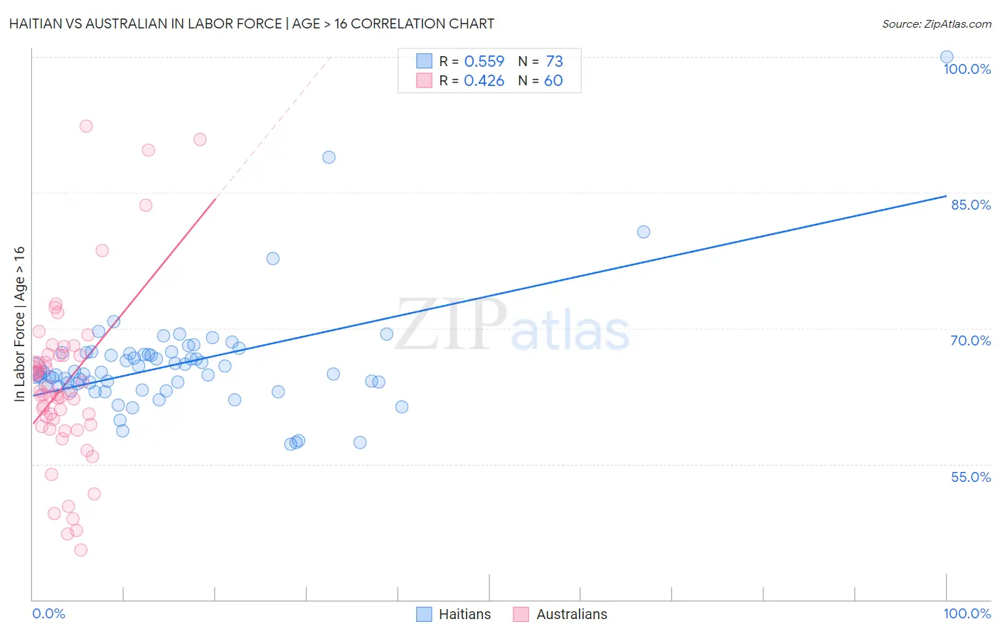 Haitian vs Australian In Labor Force | Age > 16