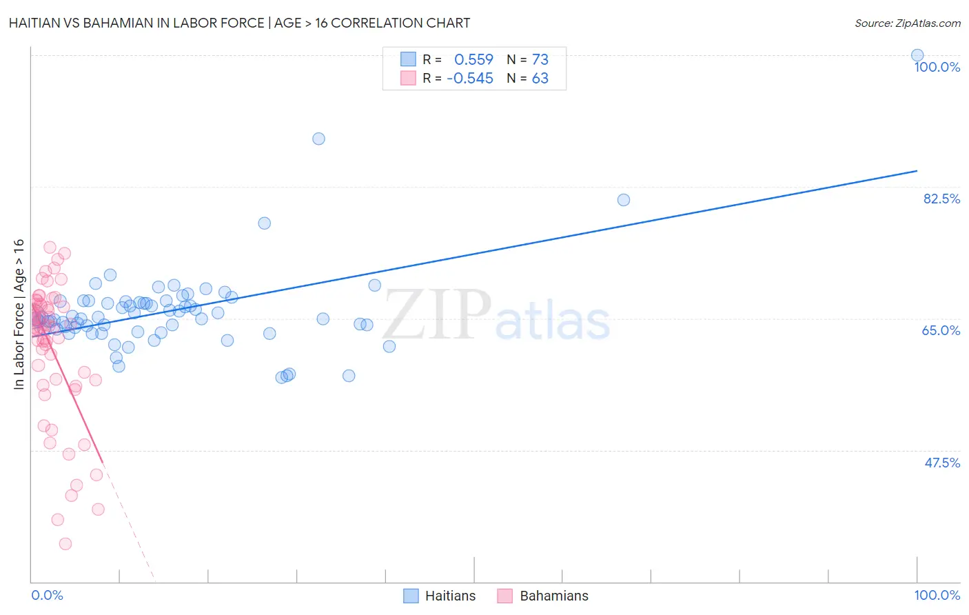 Haitian vs Bahamian In Labor Force | Age > 16