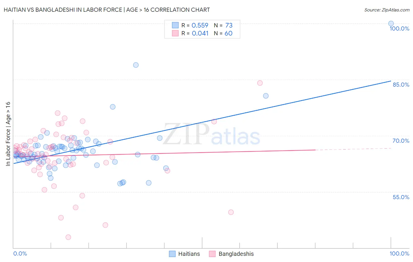Haitian vs Bangladeshi In Labor Force | Age > 16