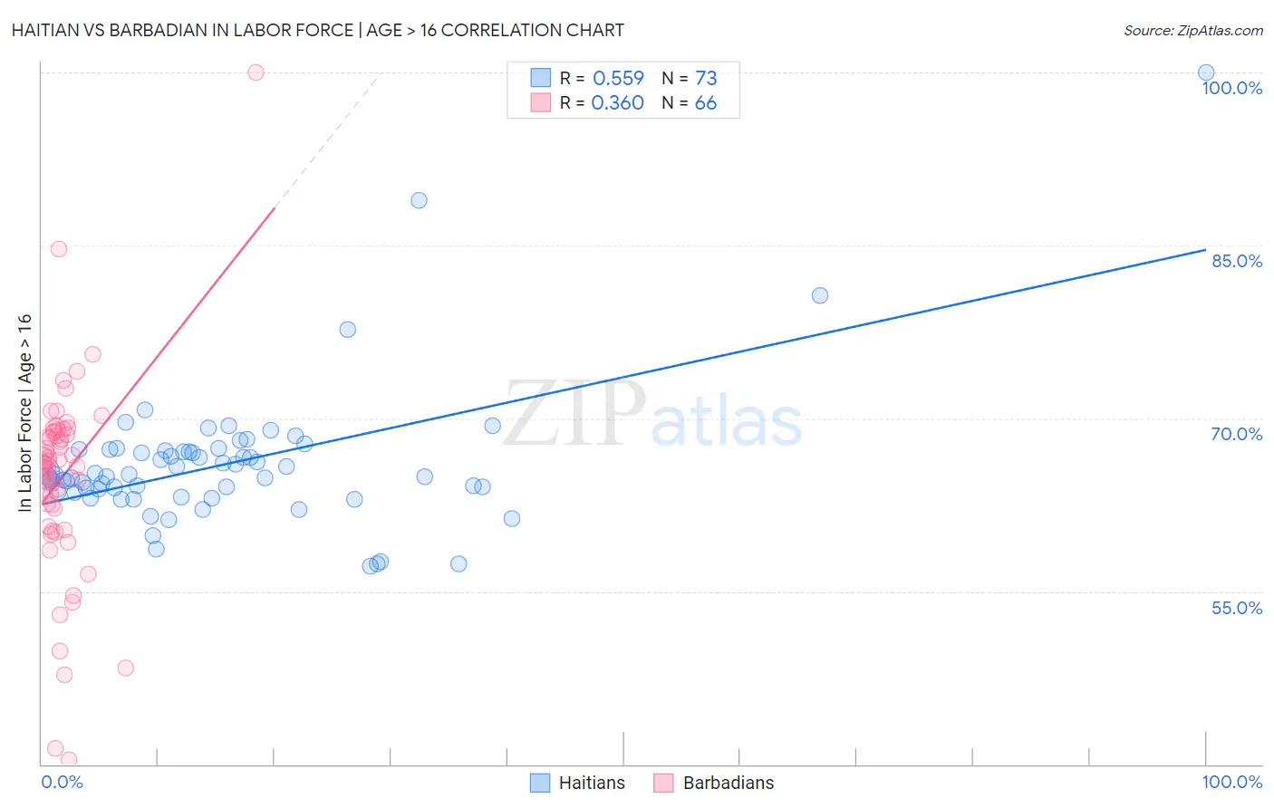 Haitian vs Barbadian In Labor Force | Age > 16