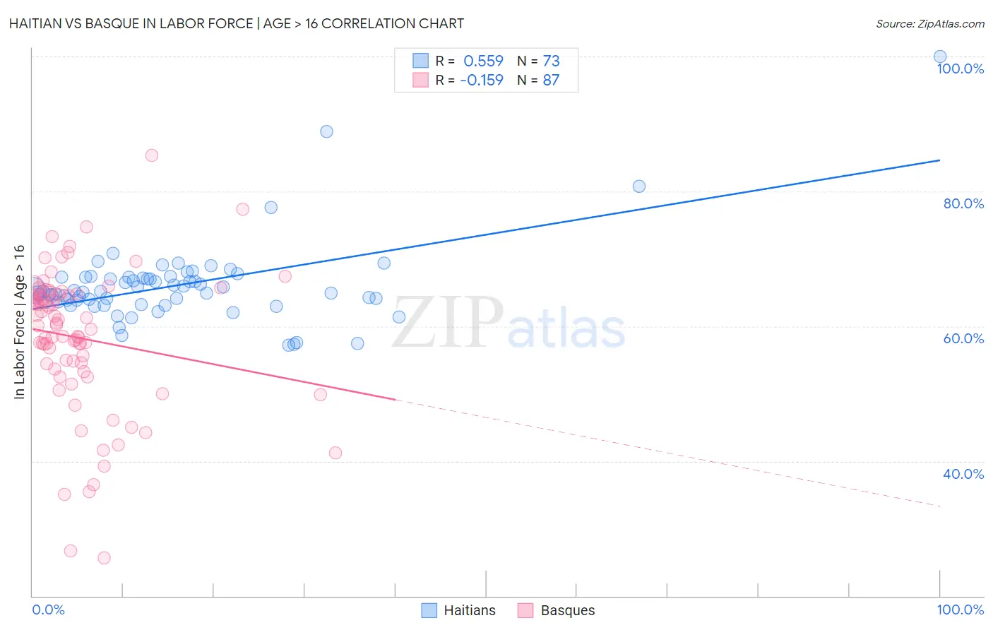 Haitian vs Basque In Labor Force | Age > 16