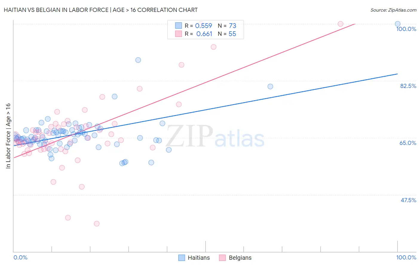 Haitian vs Belgian In Labor Force | Age > 16