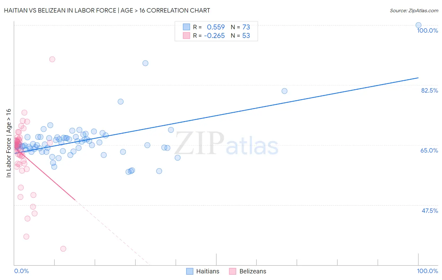 Haitian vs Belizean In Labor Force | Age > 16
