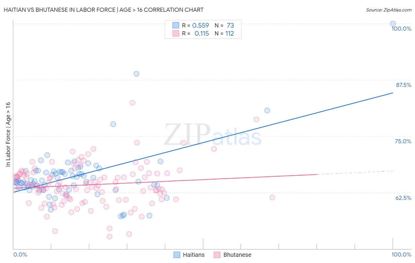 Haitian vs Bhutanese In Labor Force | Age > 16