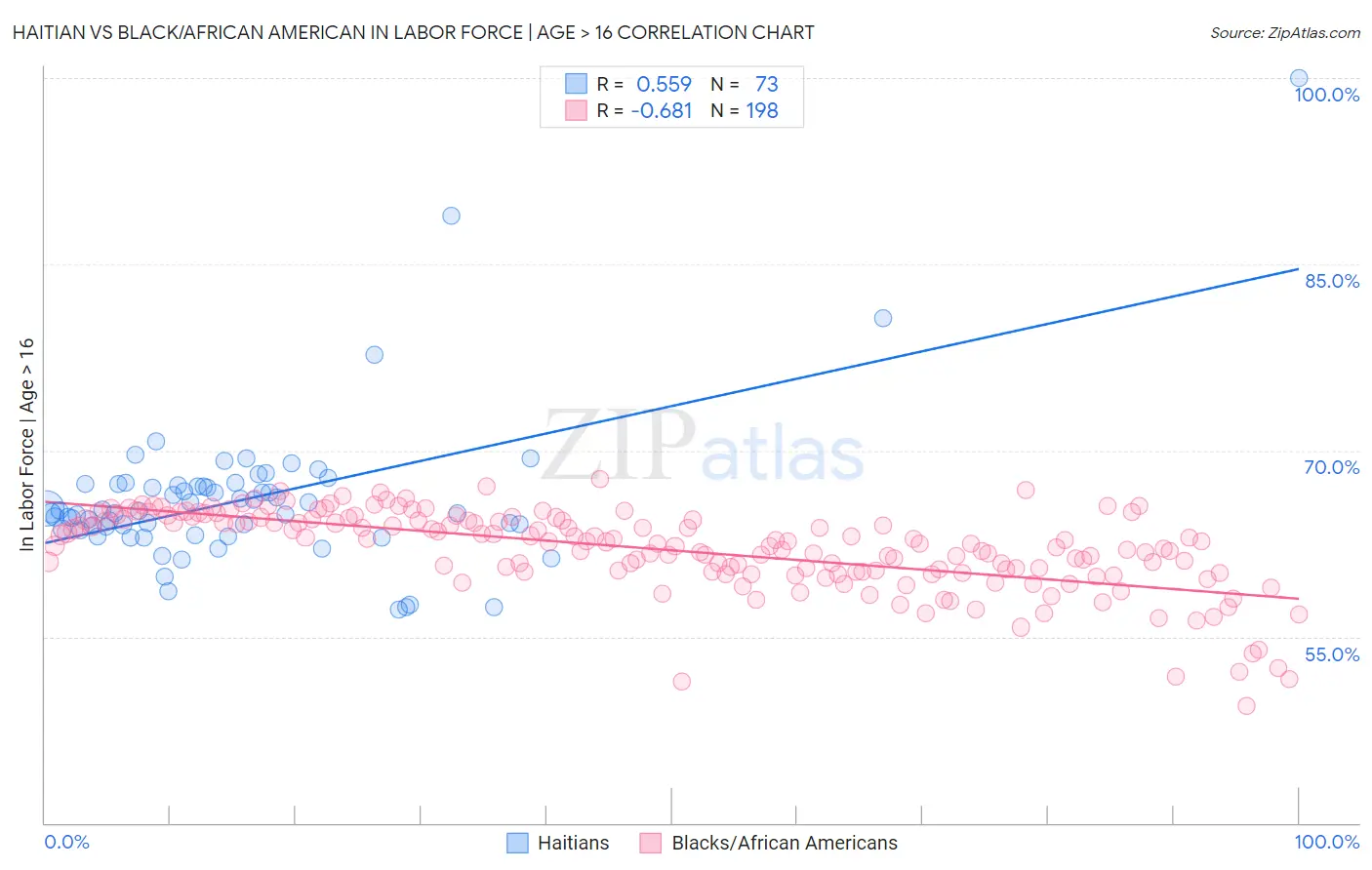 Haitian vs Black/African American In Labor Force | Age > 16