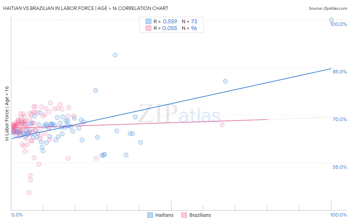 Haitian vs Brazilian In Labor Force | Age > 16