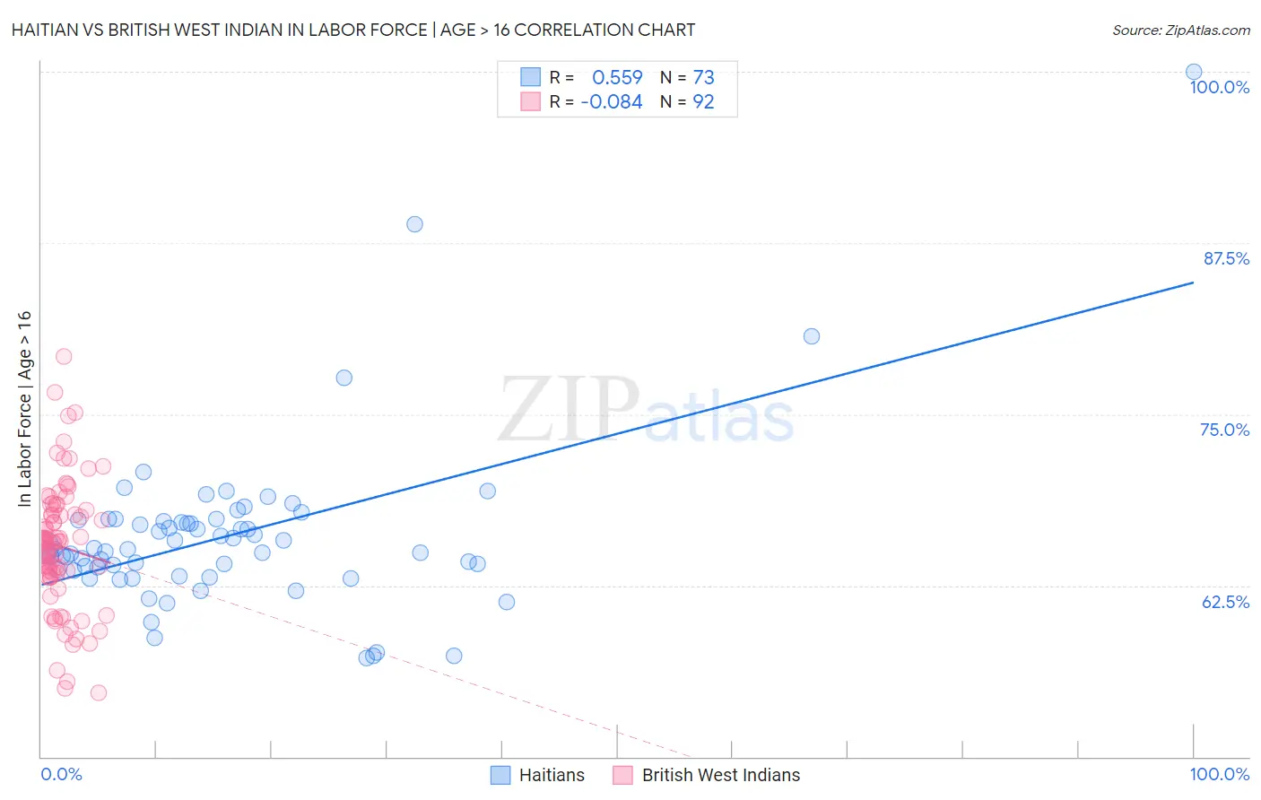 Haitian vs British West Indian In Labor Force | Age > 16