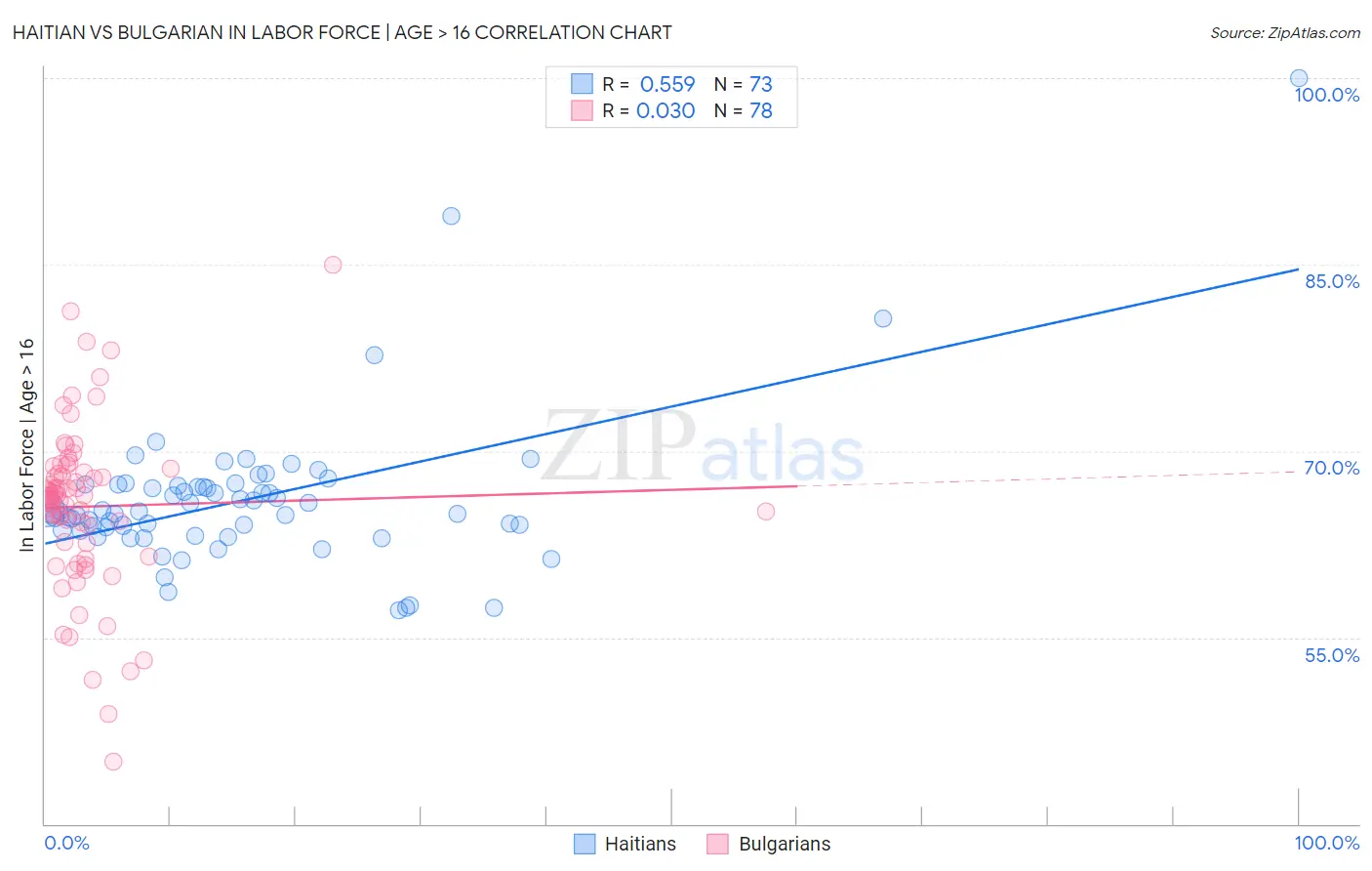 Haitian vs Bulgarian In Labor Force | Age > 16
