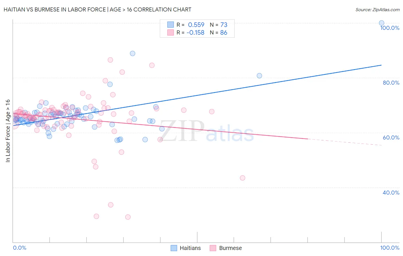 Haitian vs Burmese In Labor Force | Age > 16