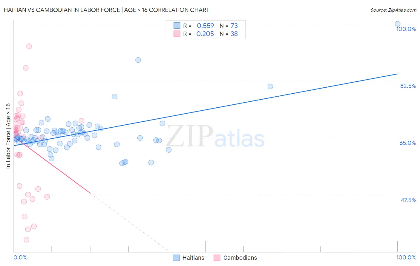 Haitian vs Cambodian In Labor Force | Age > 16