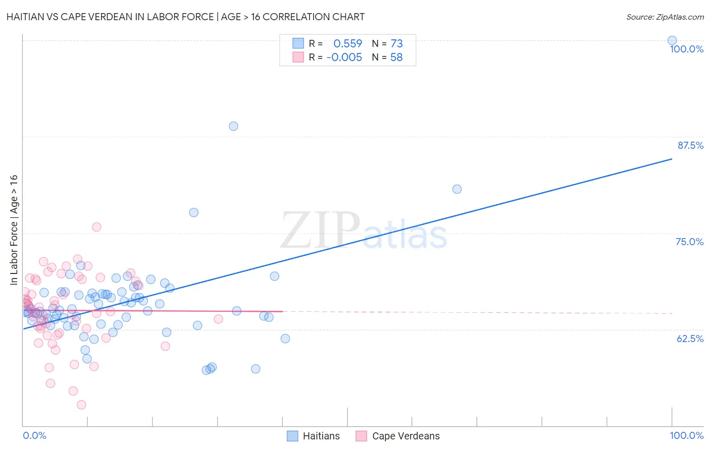 Haitian vs Cape Verdean In Labor Force | Age > 16