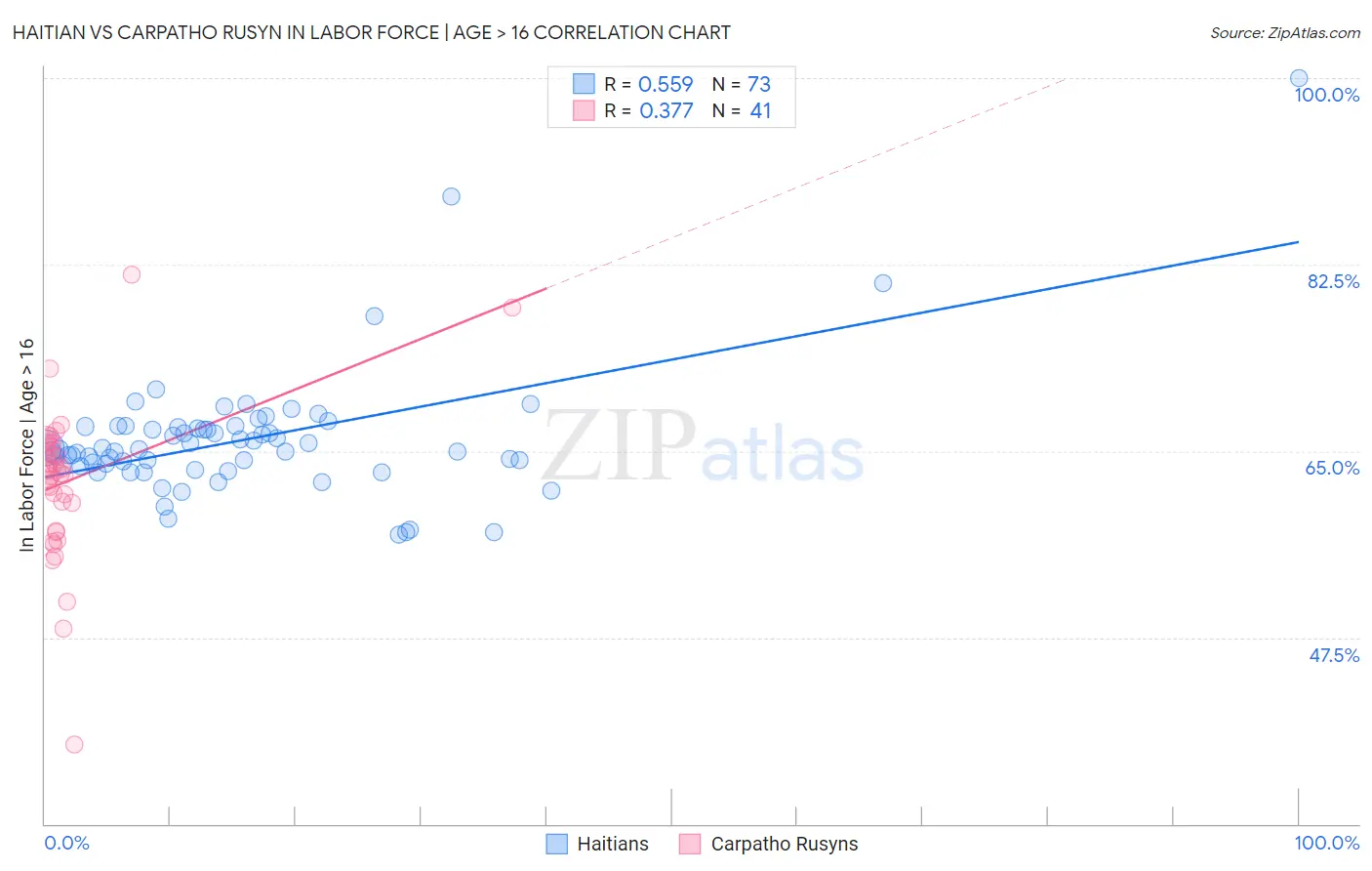 Haitian vs Carpatho Rusyn In Labor Force | Age > 16