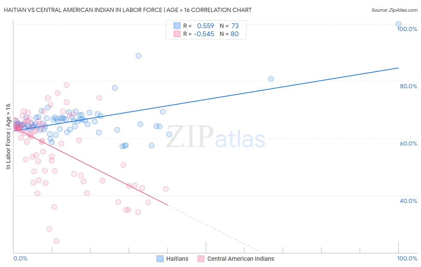 Haitian vs Central American Indian In Labor Force | Age > 16