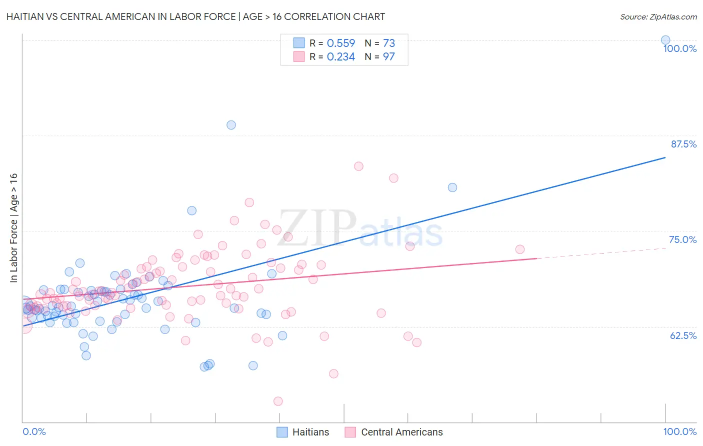 Haitian vs Central American In Labor Force | Age > 16