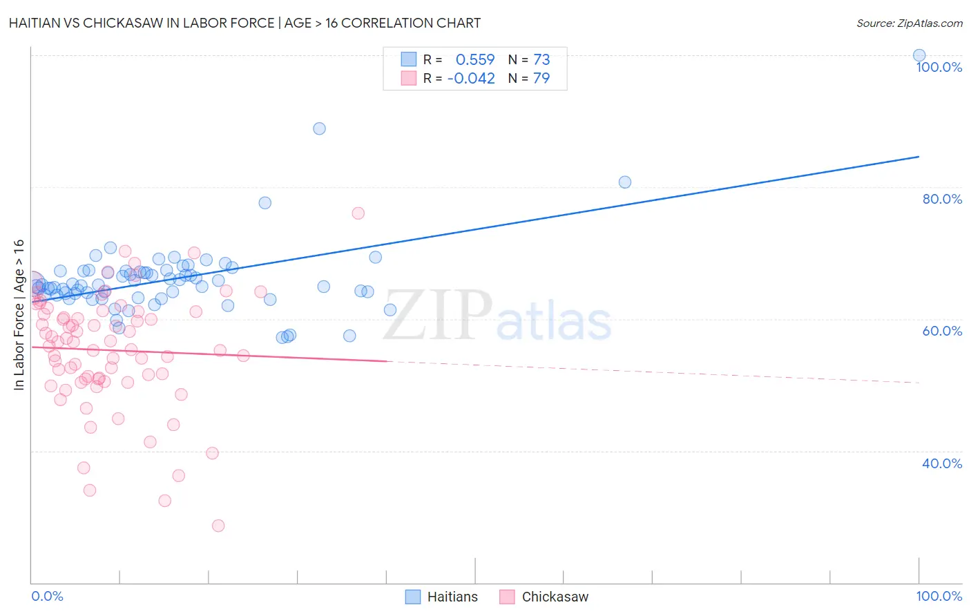 Haitian vs Chickasaw In Labor Force | Age > 16