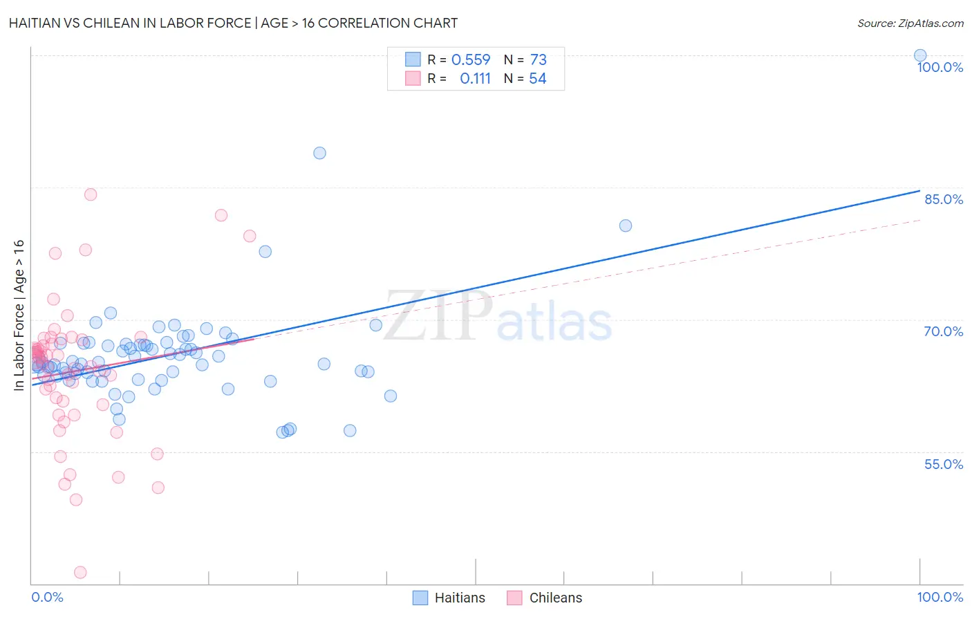 Haitian vs Chilean In Labor Force | Age > 16