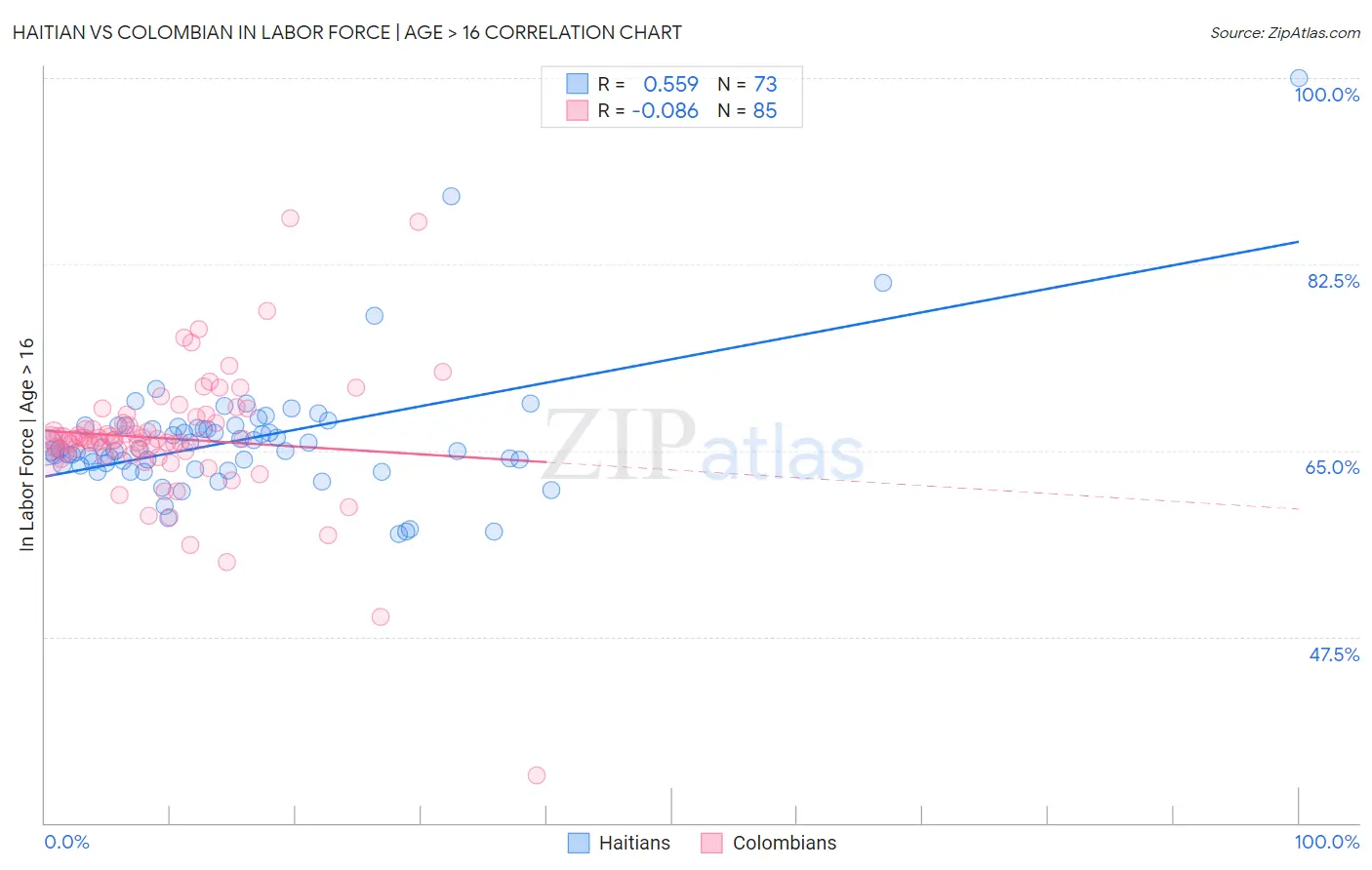 Haitian vs Colombian In Labor Force | Age > 16