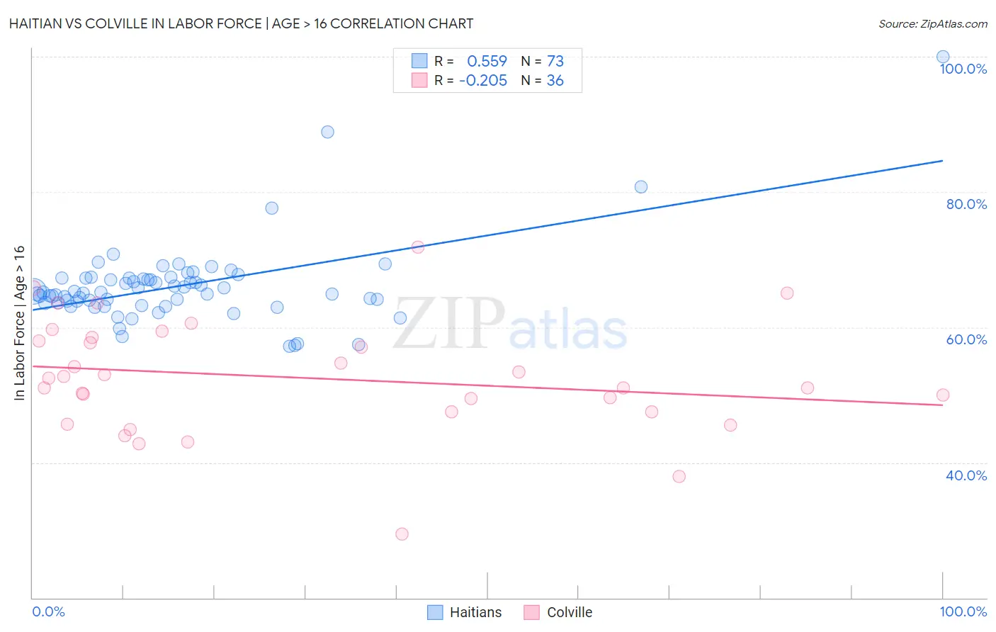 Haitian vs Colville In Labor Force | Age > 16
