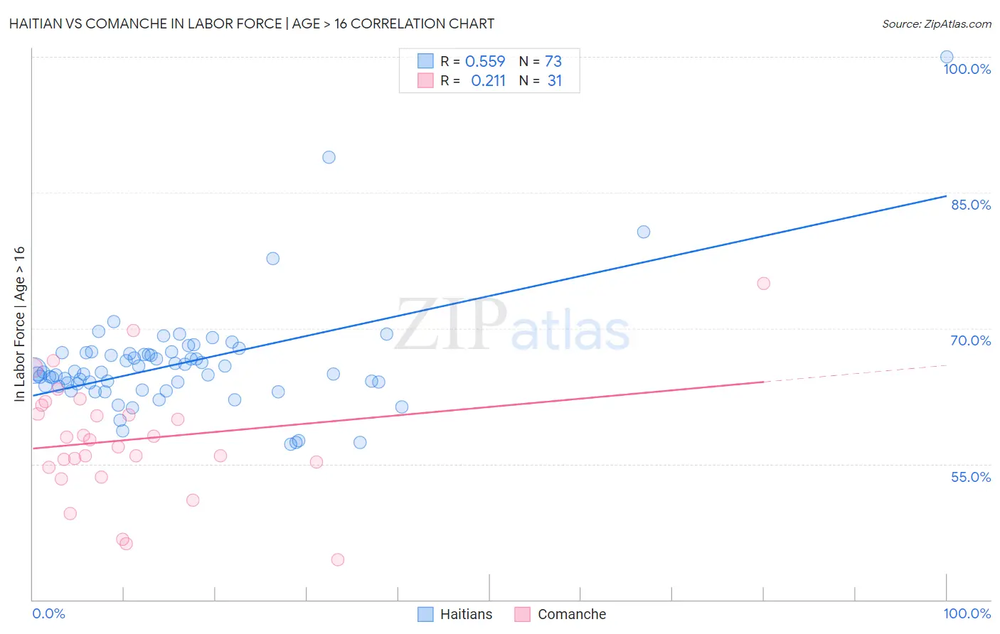 Haitian vs Comanche In Labor Force | Age > 16