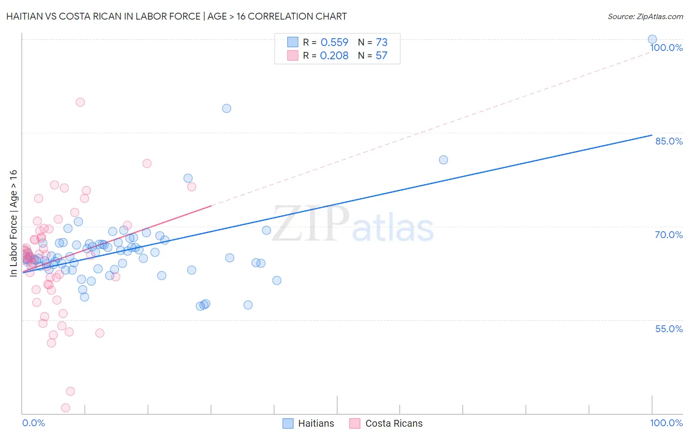 Haitian vs Costa Rican In Labor Force | Age > 16