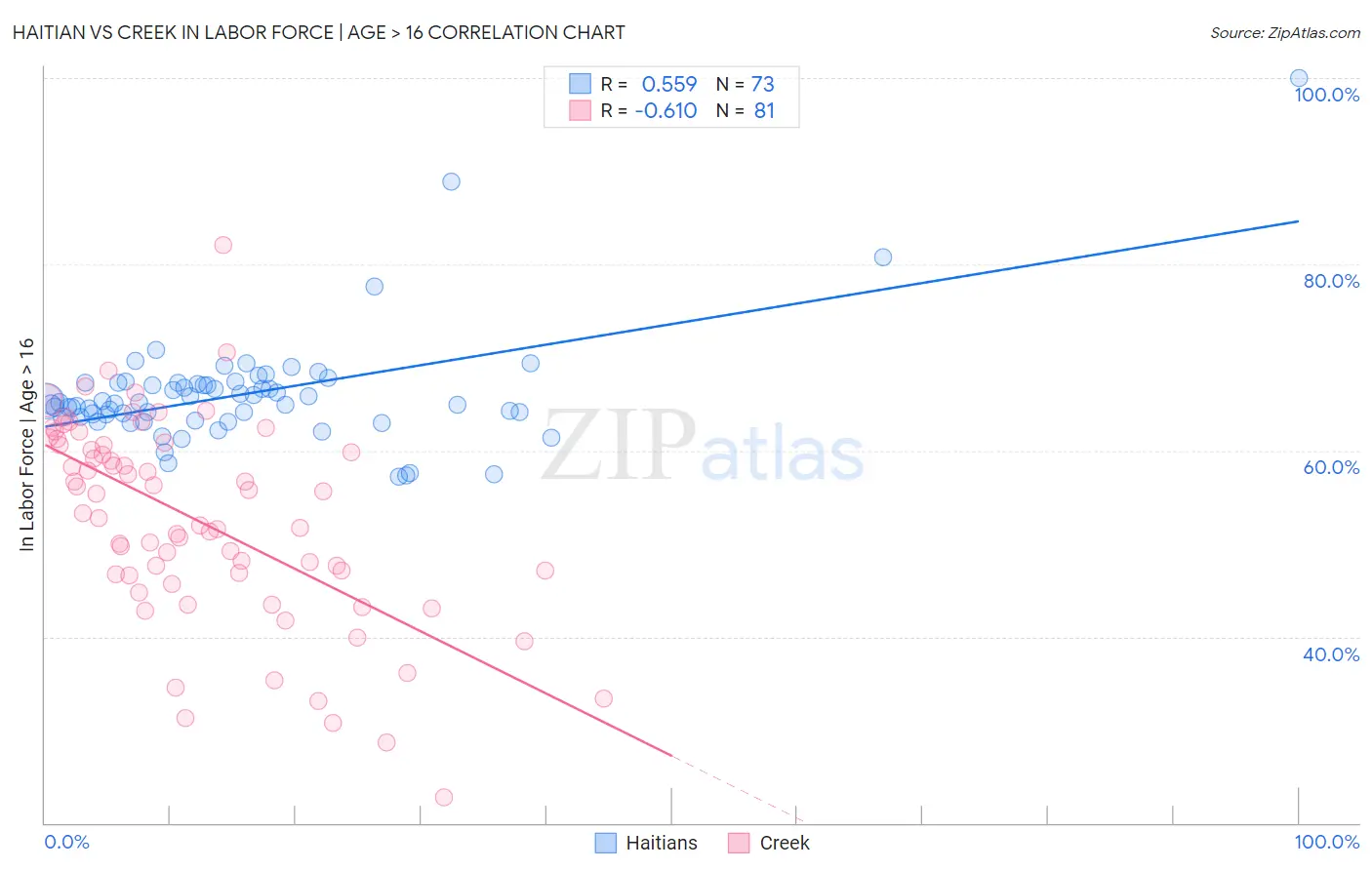 Haitian vs Creek In Labor Force | Age > 16