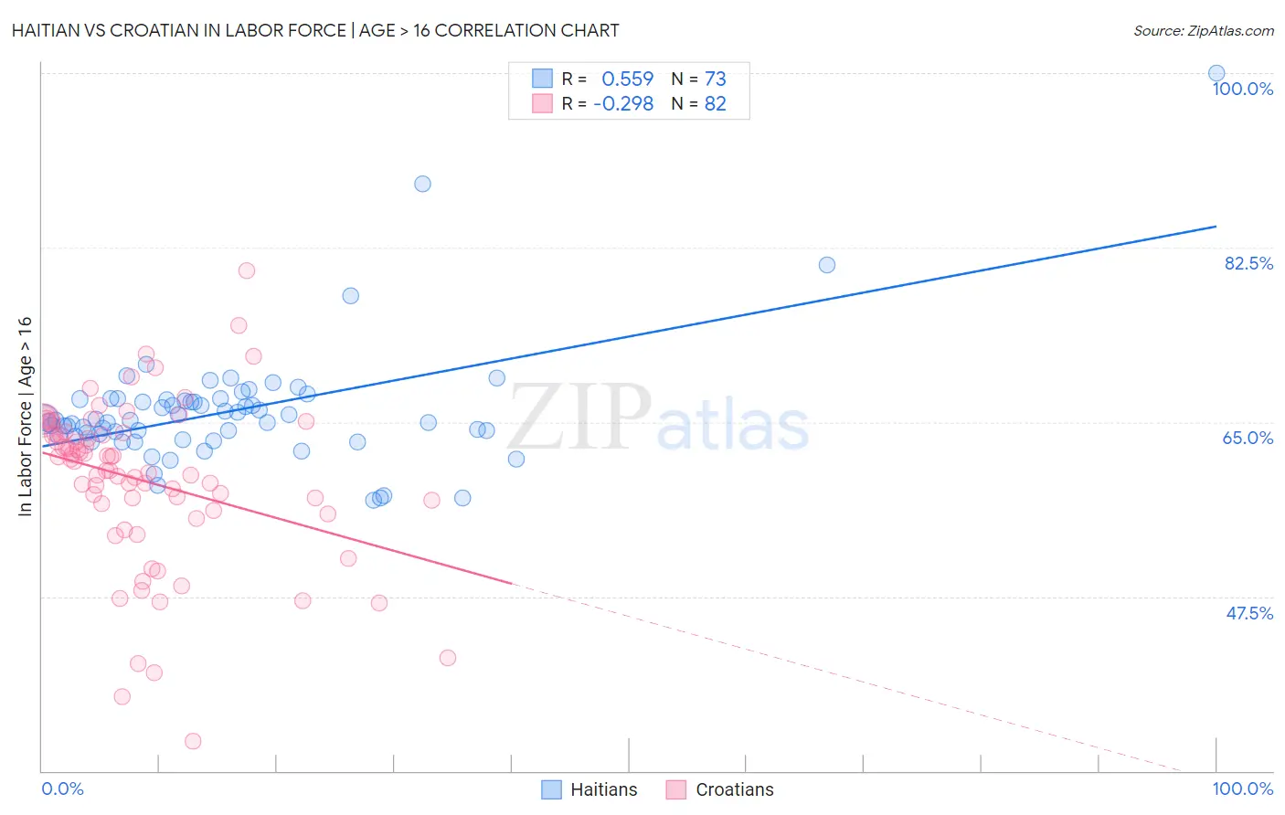 Haitian vs Croatian In Labor Force | Age > 16