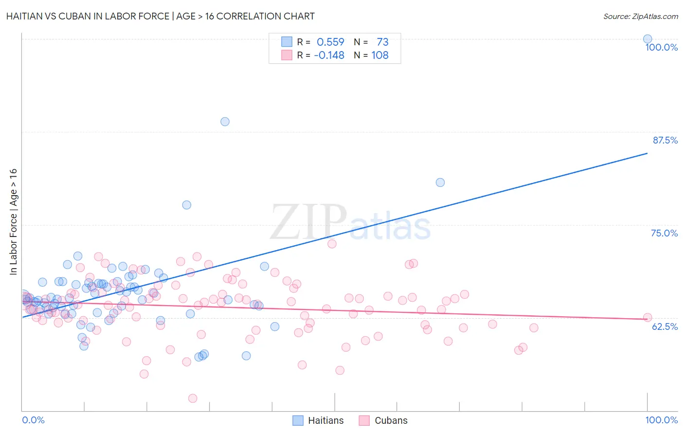 Haitian vs Cuban In Labor Force | Age > 16