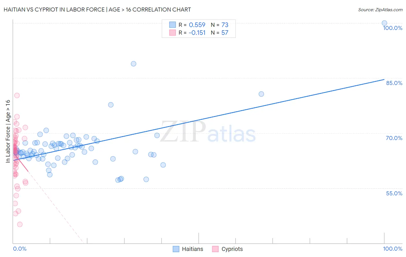 Haitian vs Cypriot In Labor Force | Age > 16