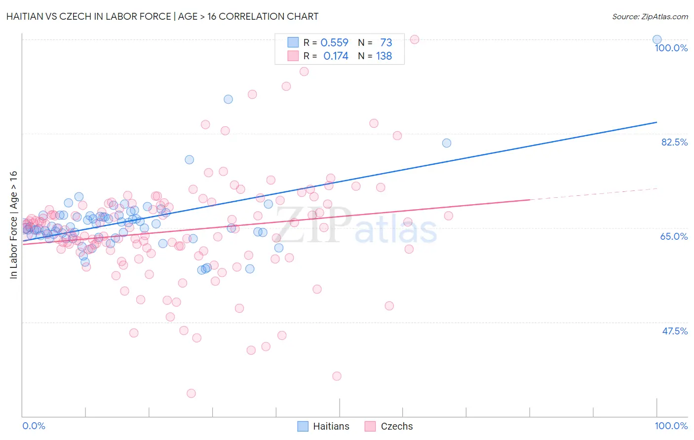 Haitian vs Czech In Labor Force | Age > 16
