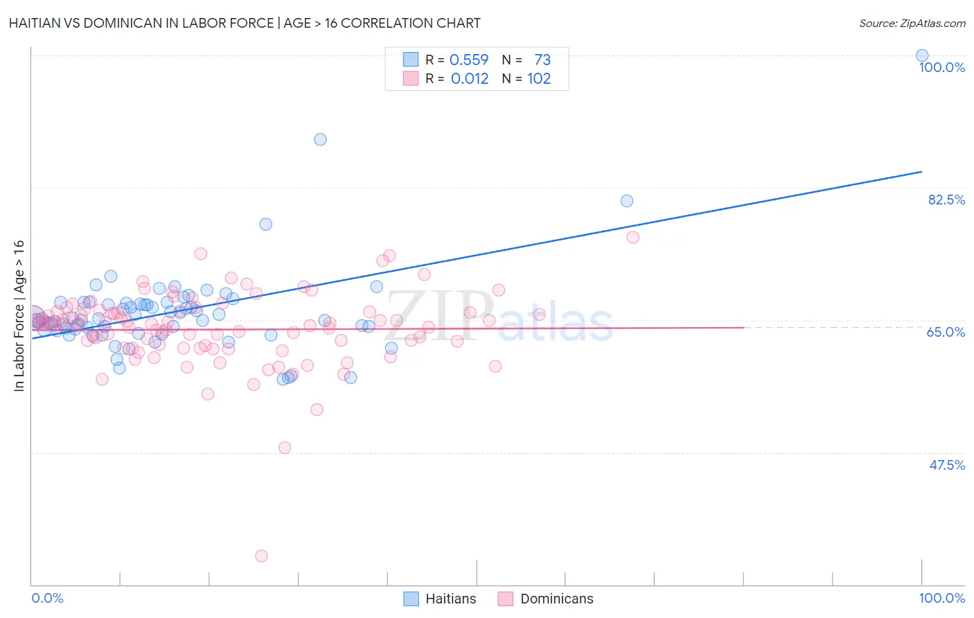 Haitian vs Dominican In Labor Force | Age > 16