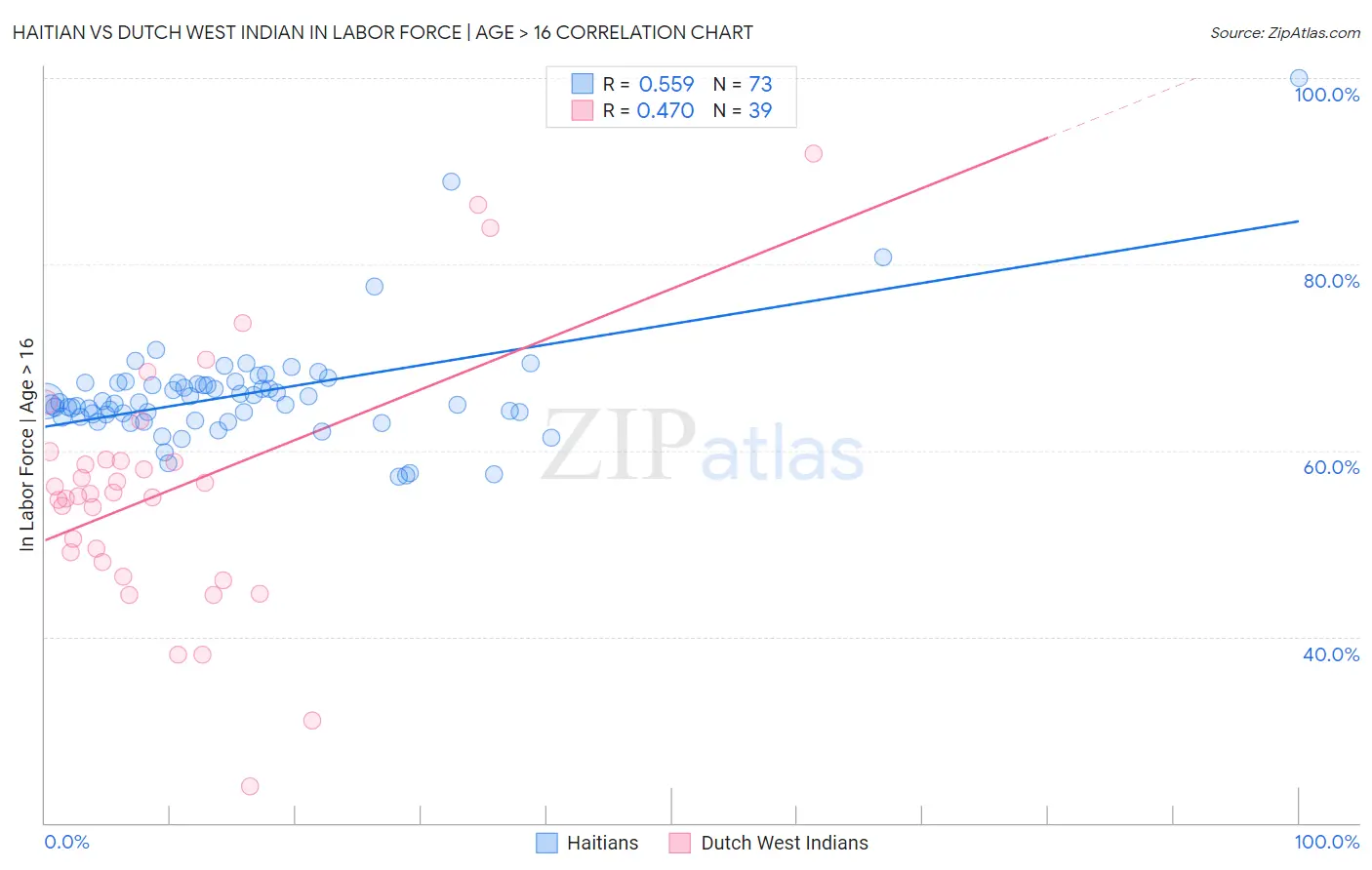 Haitian vs Dutch West Indian In Labor Force | Age > 16
