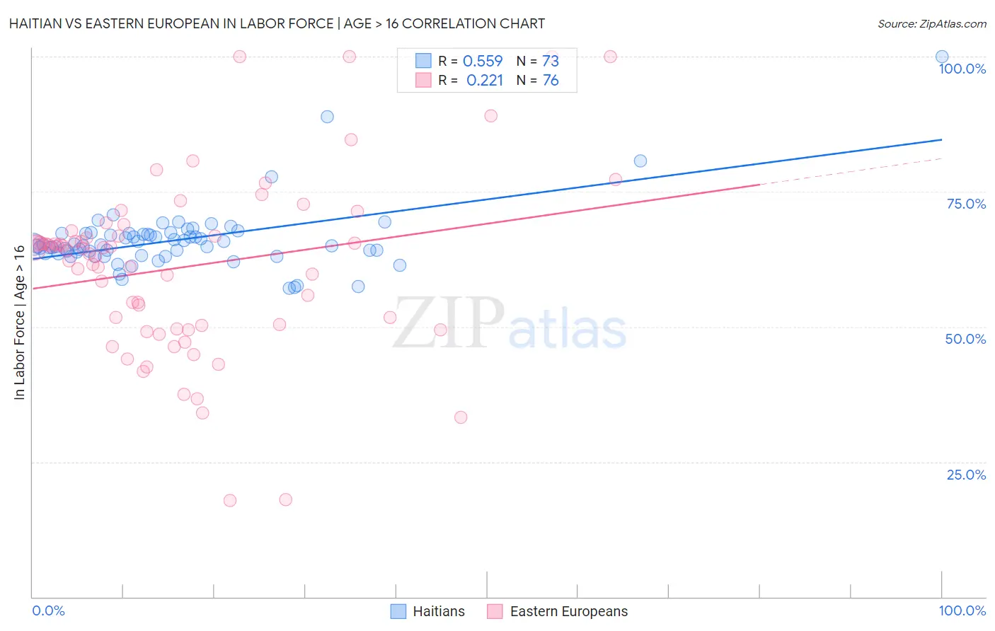 Haitian vs Eastern European In Labor Force | Age > 16