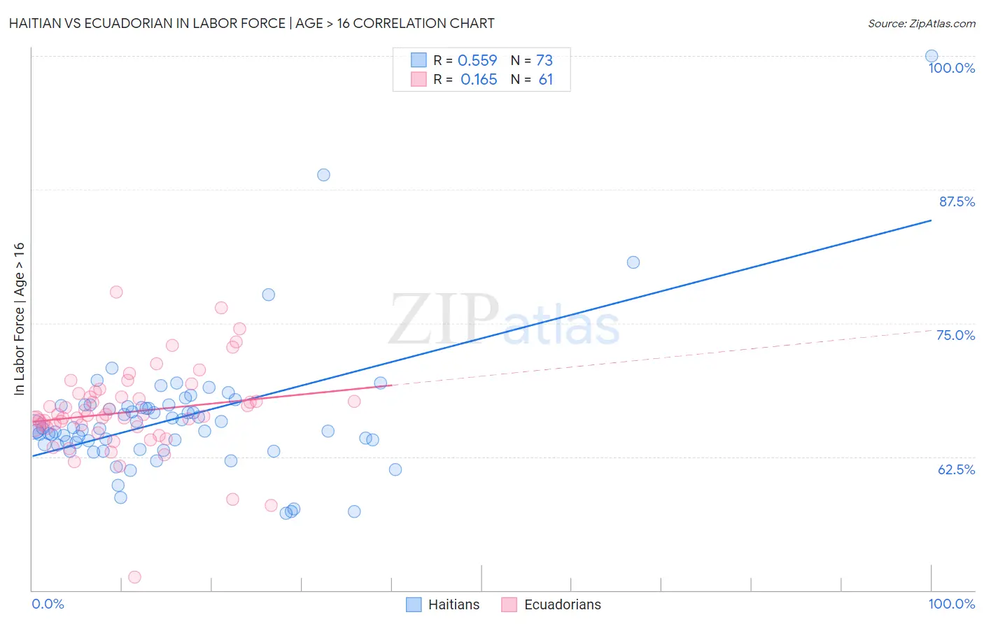 Haitian vs Ecuadorian In Labor Force | Age > 16