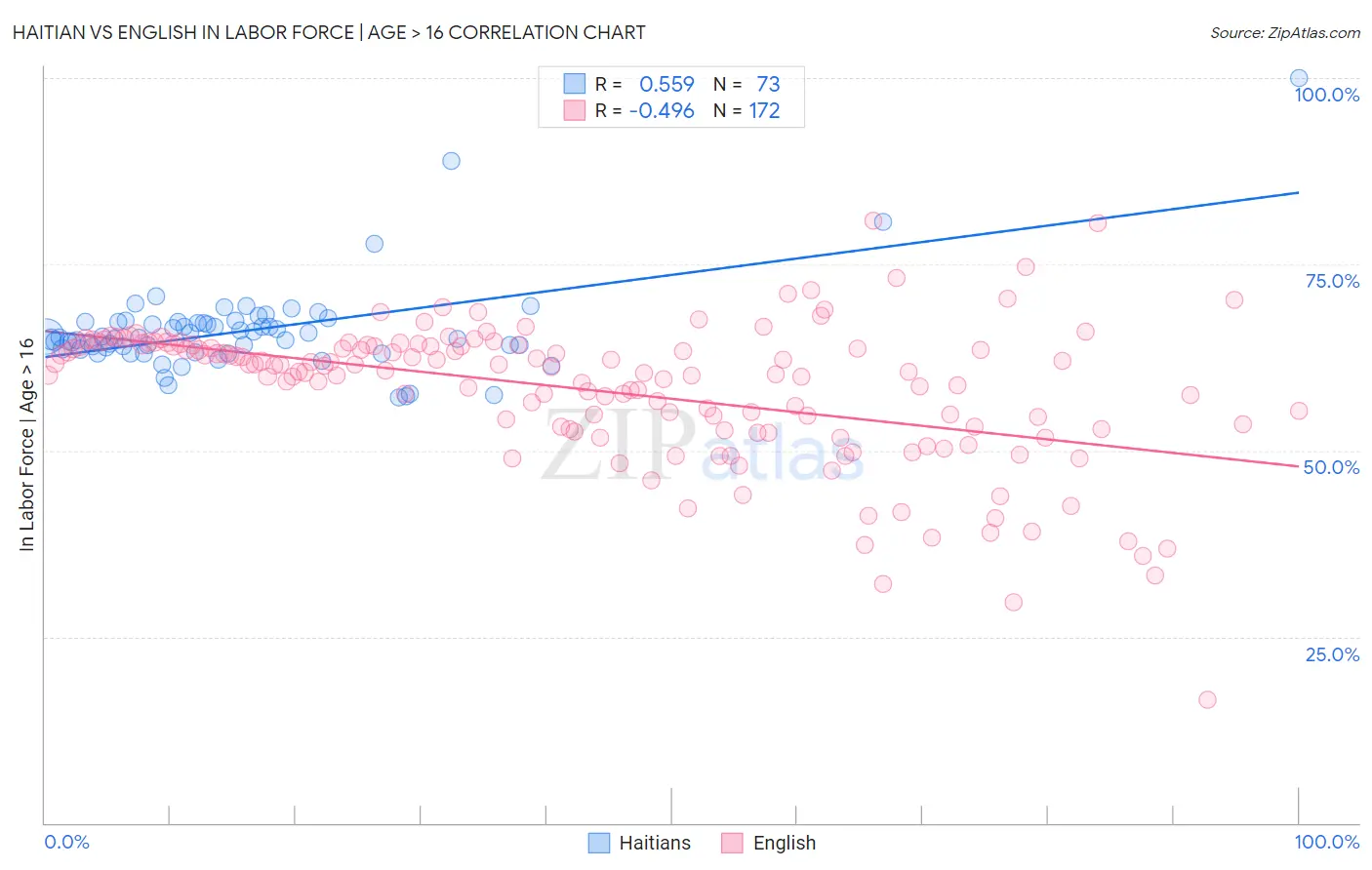 Haitian vs English In Labor Force | Age > 16
