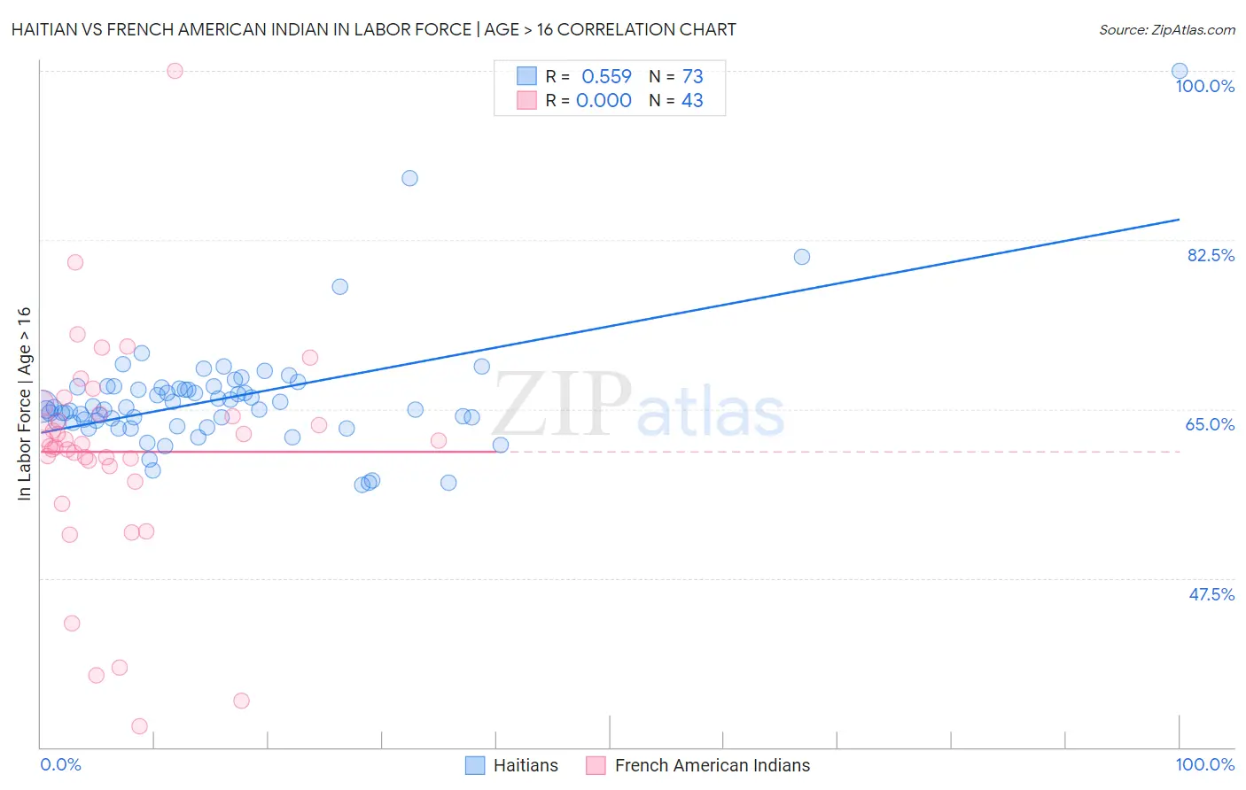 Haitian vs French American Indian In Labor Force | Age > 16