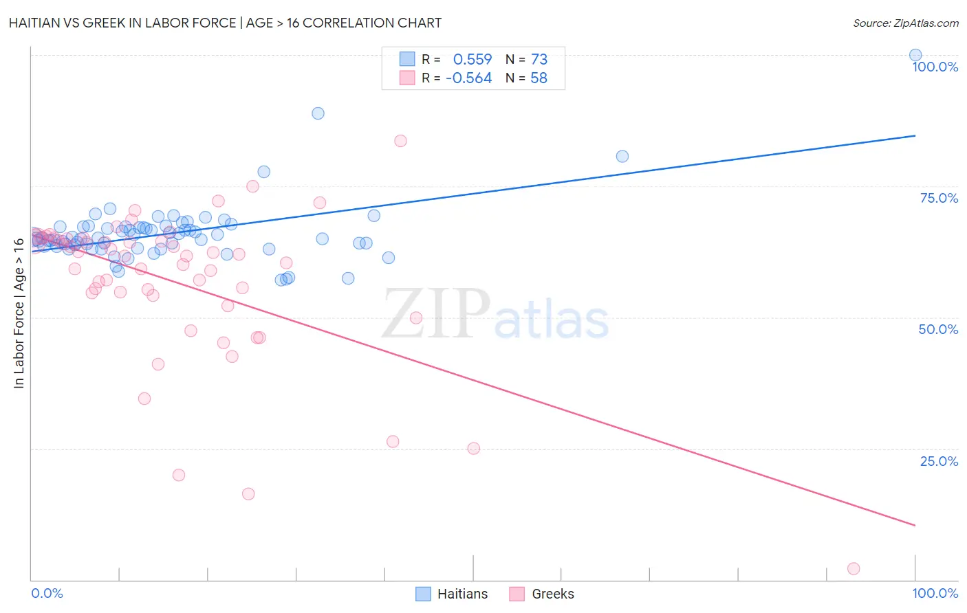 Haitian vs Greek In Labor Force | Age > 16