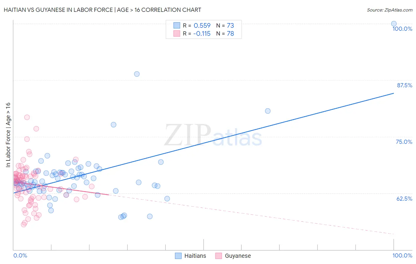 Haitian vs Guyanese In Labor Force | Age > 16
