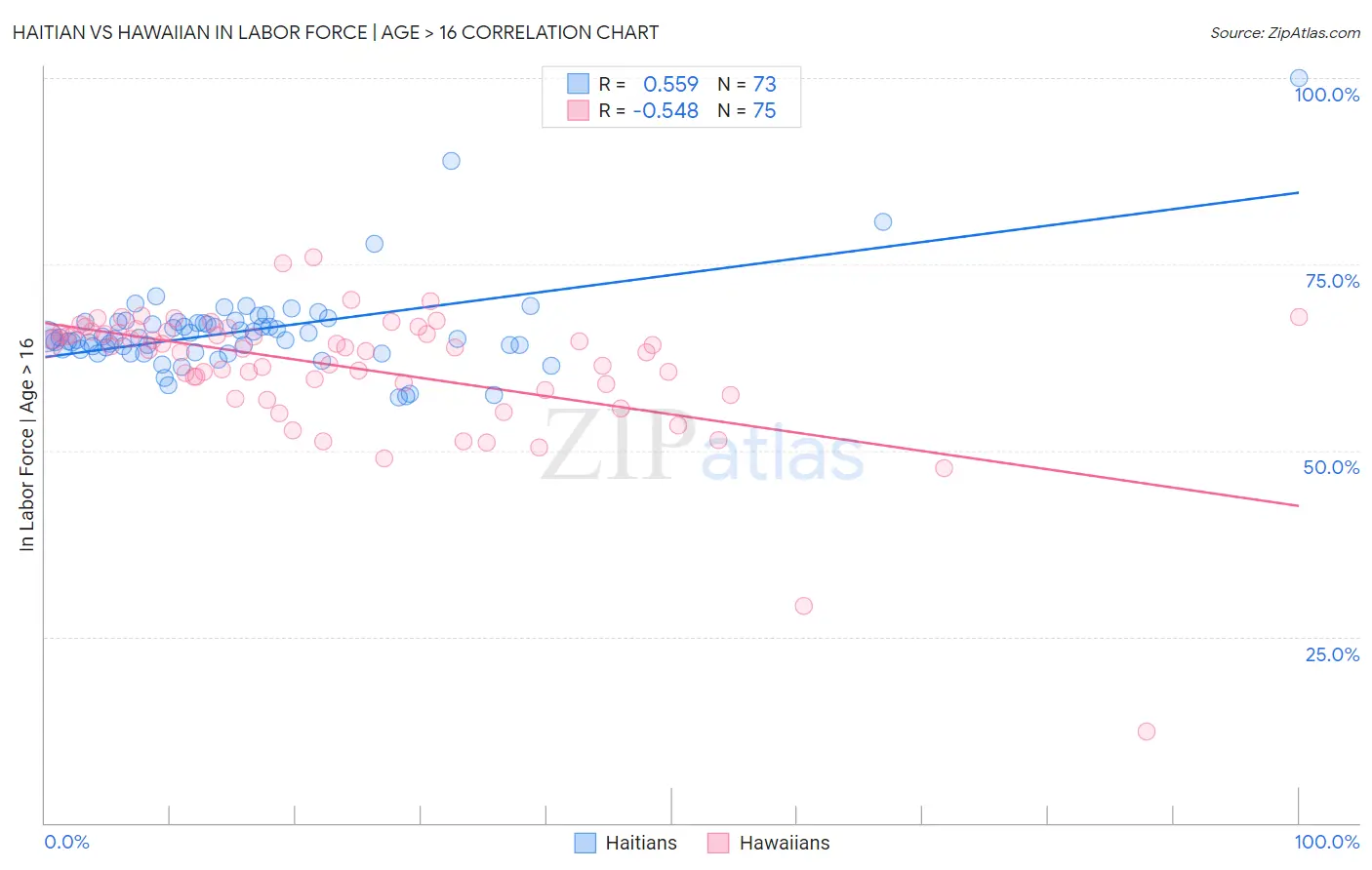 Haitian vs Hawaiian In Labor Force | Age > 16