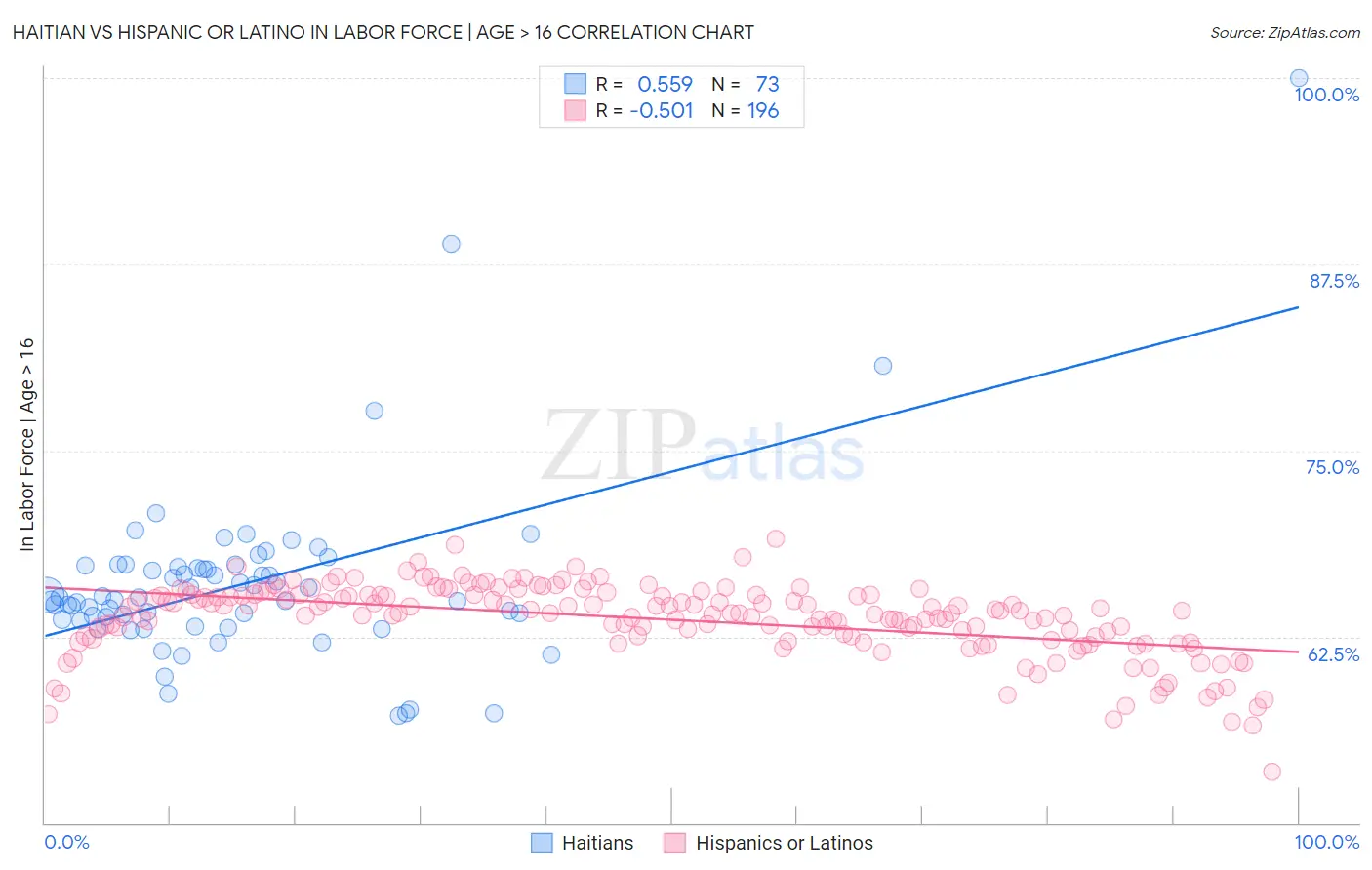 Haitian vs Hispanic or Latino In Labor Force | Age > 16