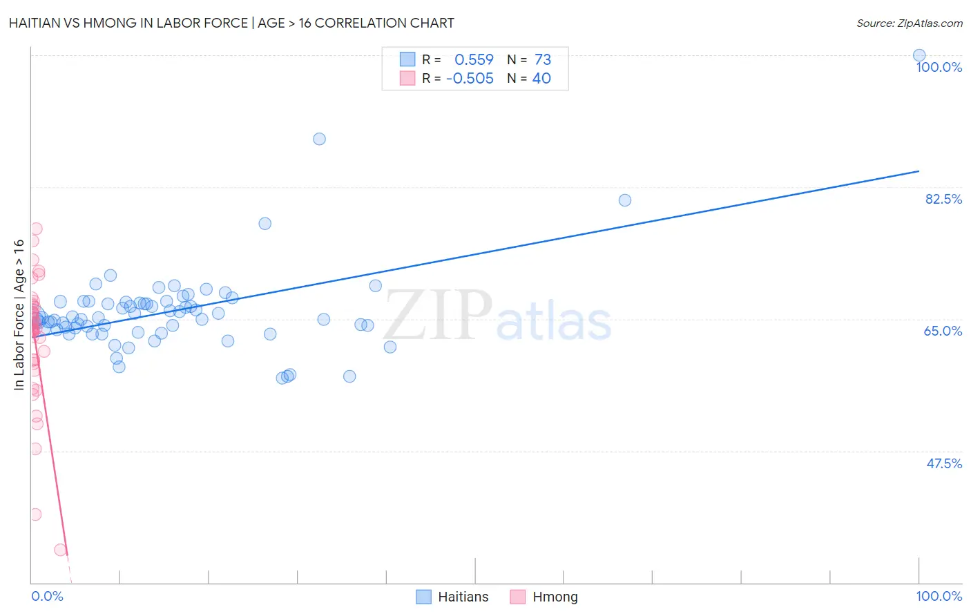 Haitian vs Hmong In Labor Force | Age > 16