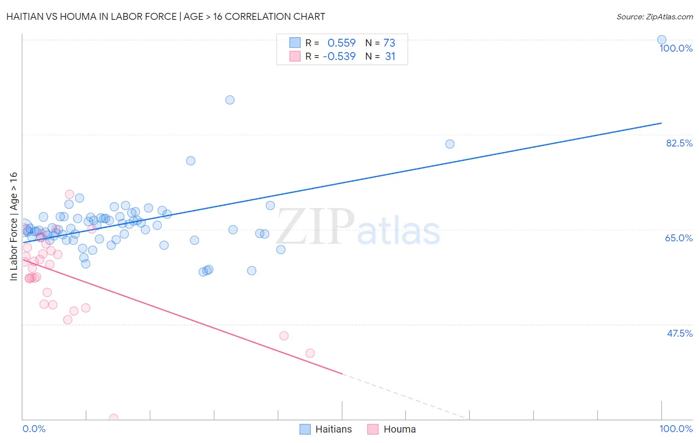 Haitian vs Houma In Labor Force | Age > 16