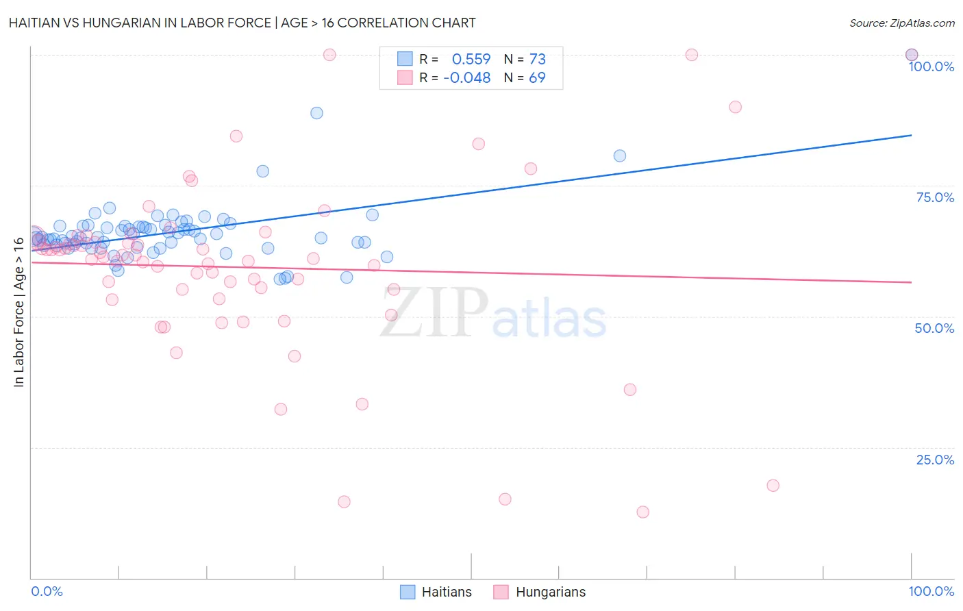 Haitian vs Hungarian In Labor Force | Age > 16