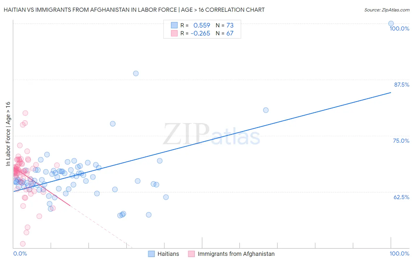 Haitian vs Immigrants from Afghanistan In Labor Force | Age > 16