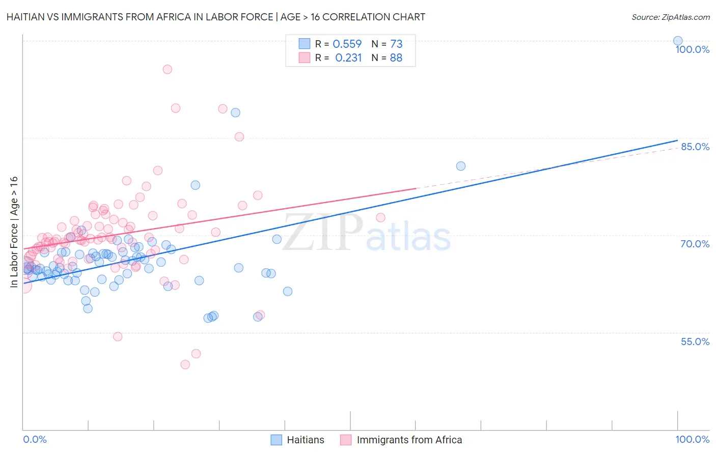 Haitian vs Immigrants from Africa In Labor Force | Age > 16