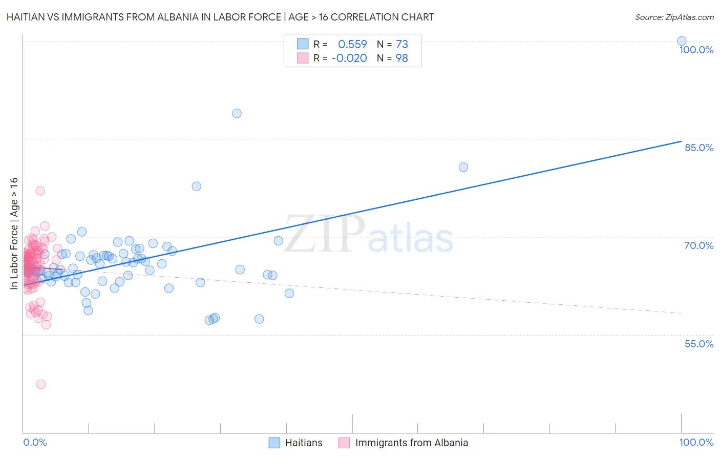 Haitian vs Immigrants from Albania In Labor Force | Age > 16