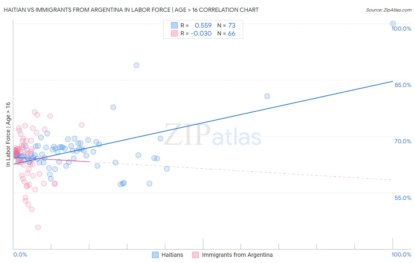 Haitian vs Immigrants from Argentina In Labor Force | Age > 16