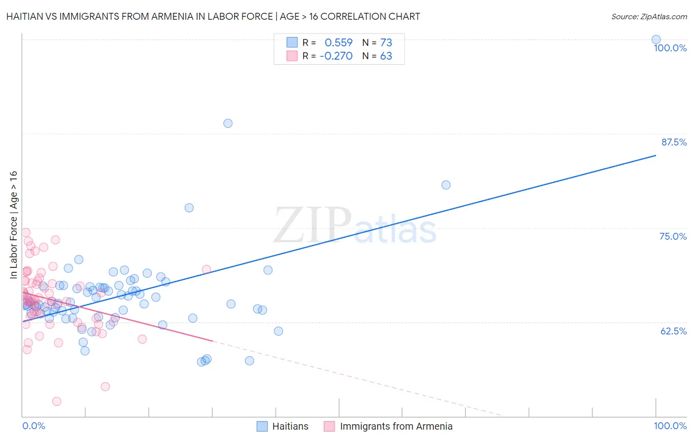 Haitian vs Immigrants from Armenia In Labor Force | Age > 16