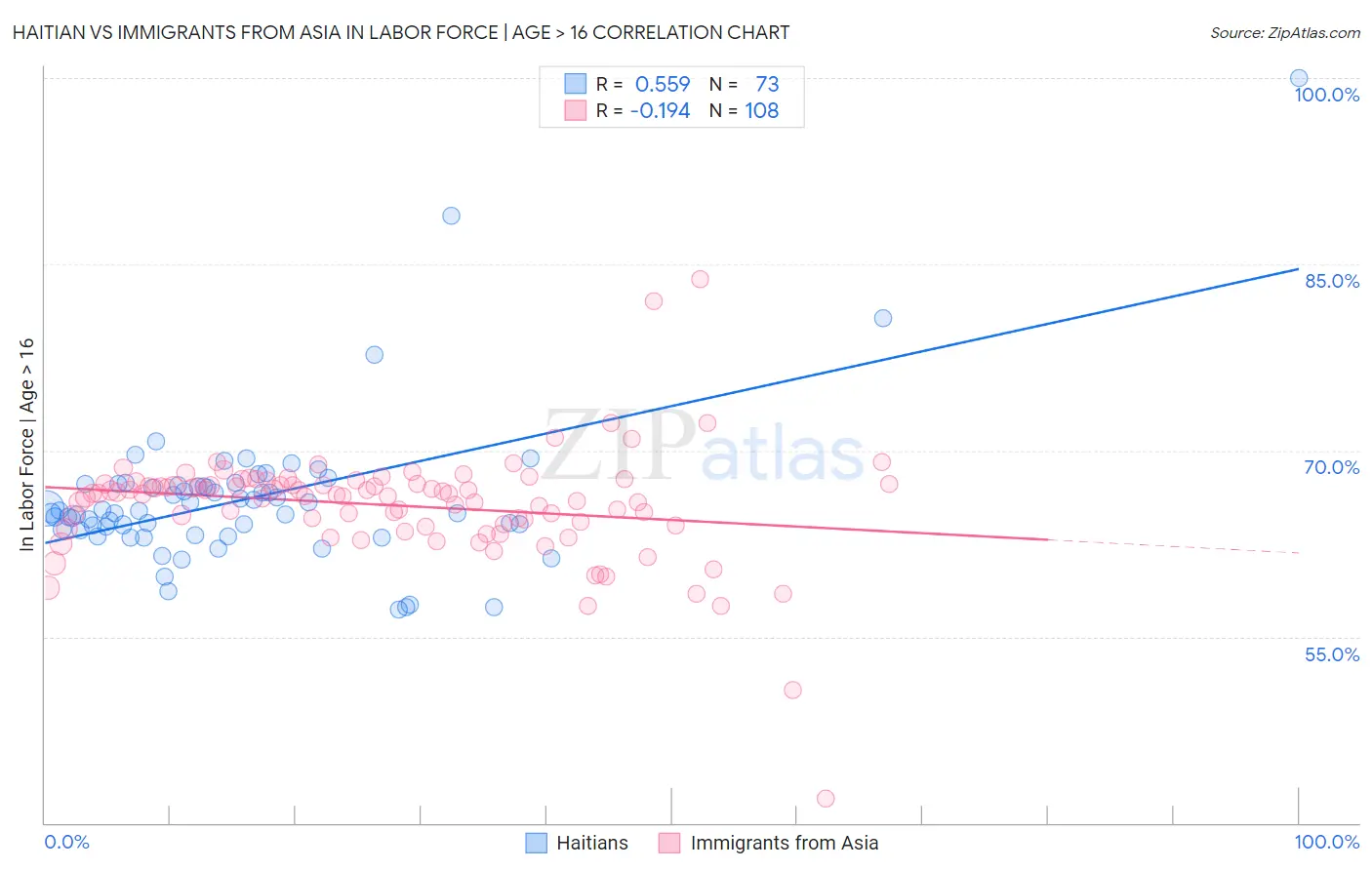 Haitian vs Immigrants from Asia In Labor Force | Age > 16