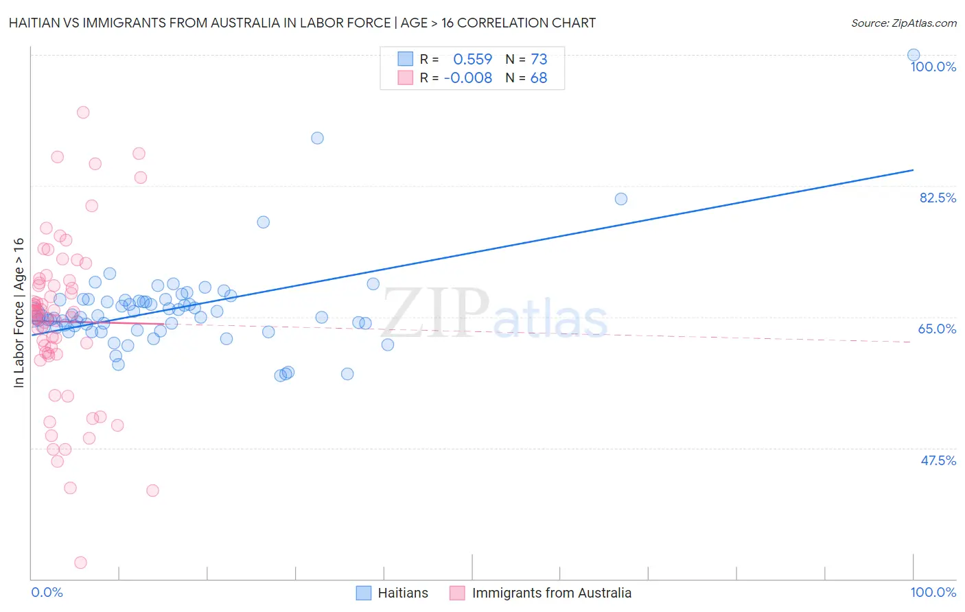 Haitian vs Immigrants from Australia In Labor Force | Age > 16